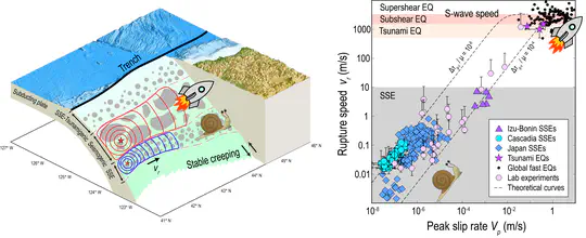 A new theory connects slow and fast earthquakes