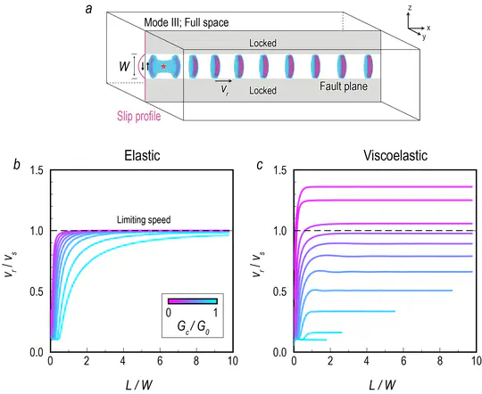 Viscoelastic ruptures